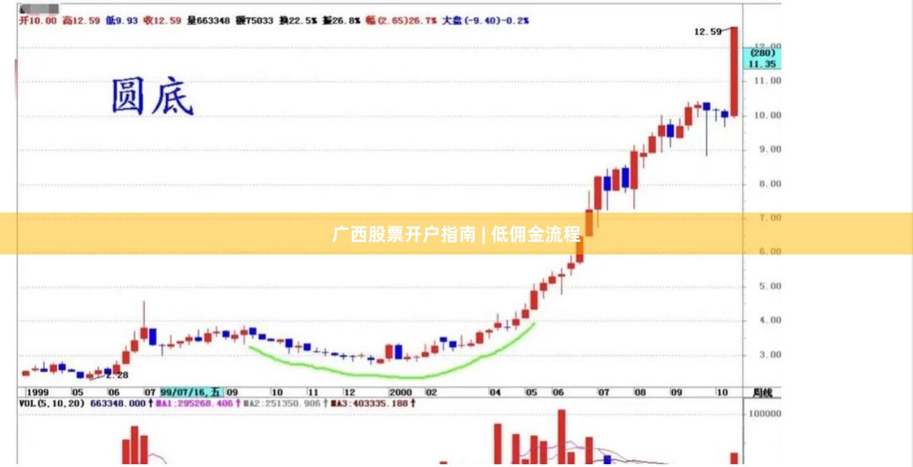 广西股票开户指南 | 低佣金流程